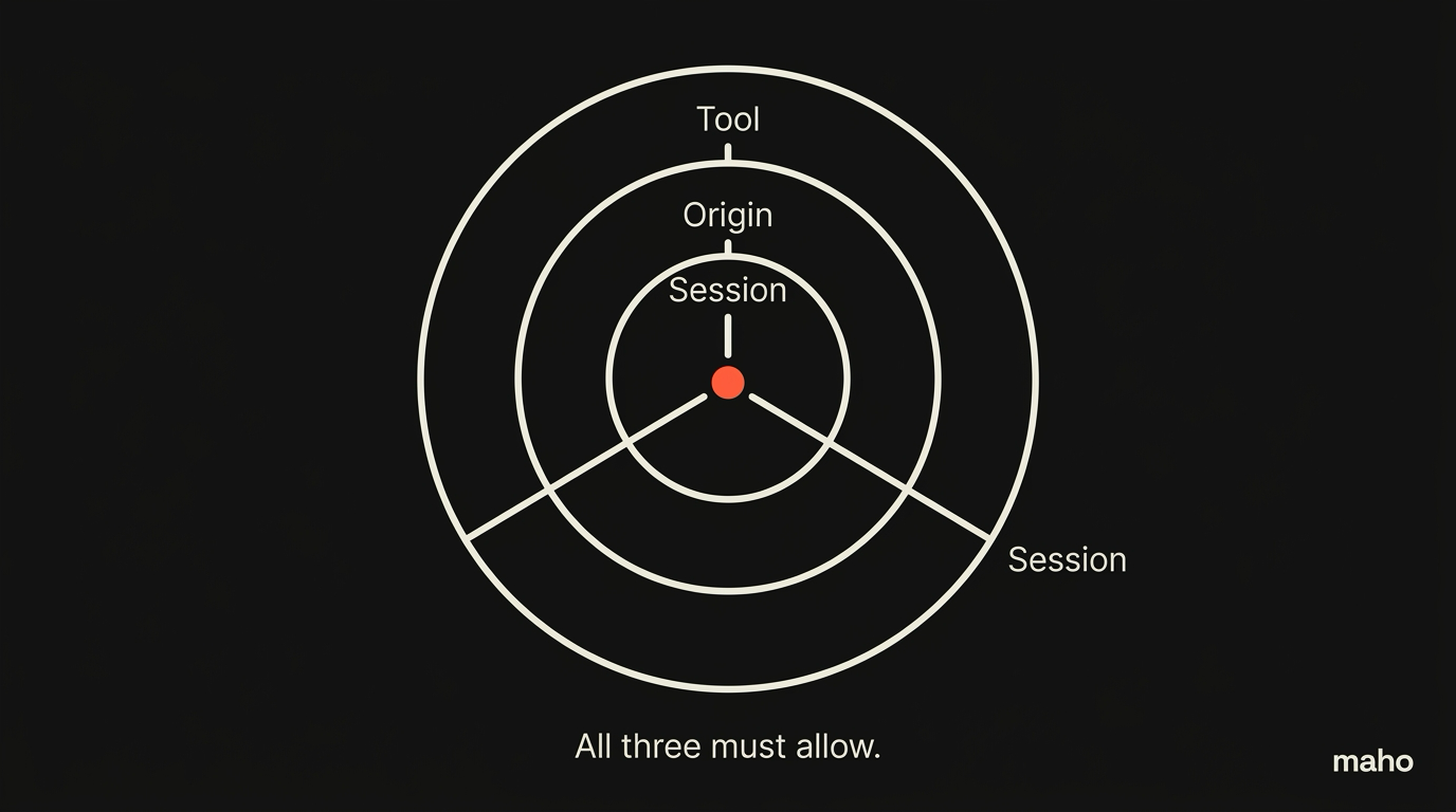 The three-axis grant diagram