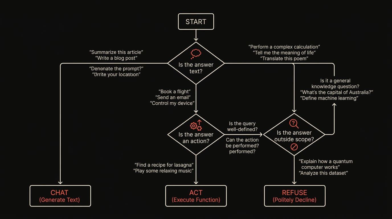 A flowchart showing chat, act, and refuse decisions