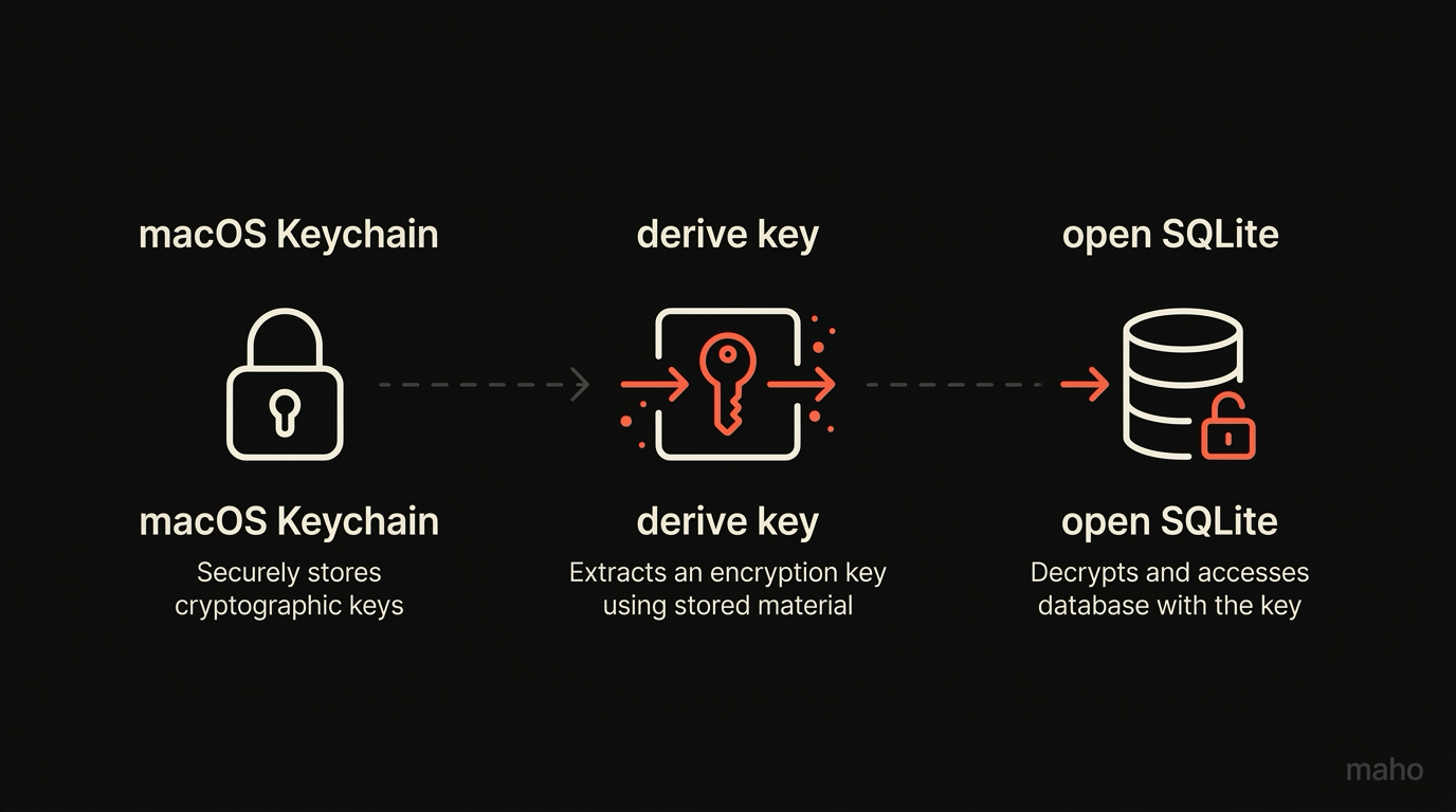 Verifying the encrypted store with the file command