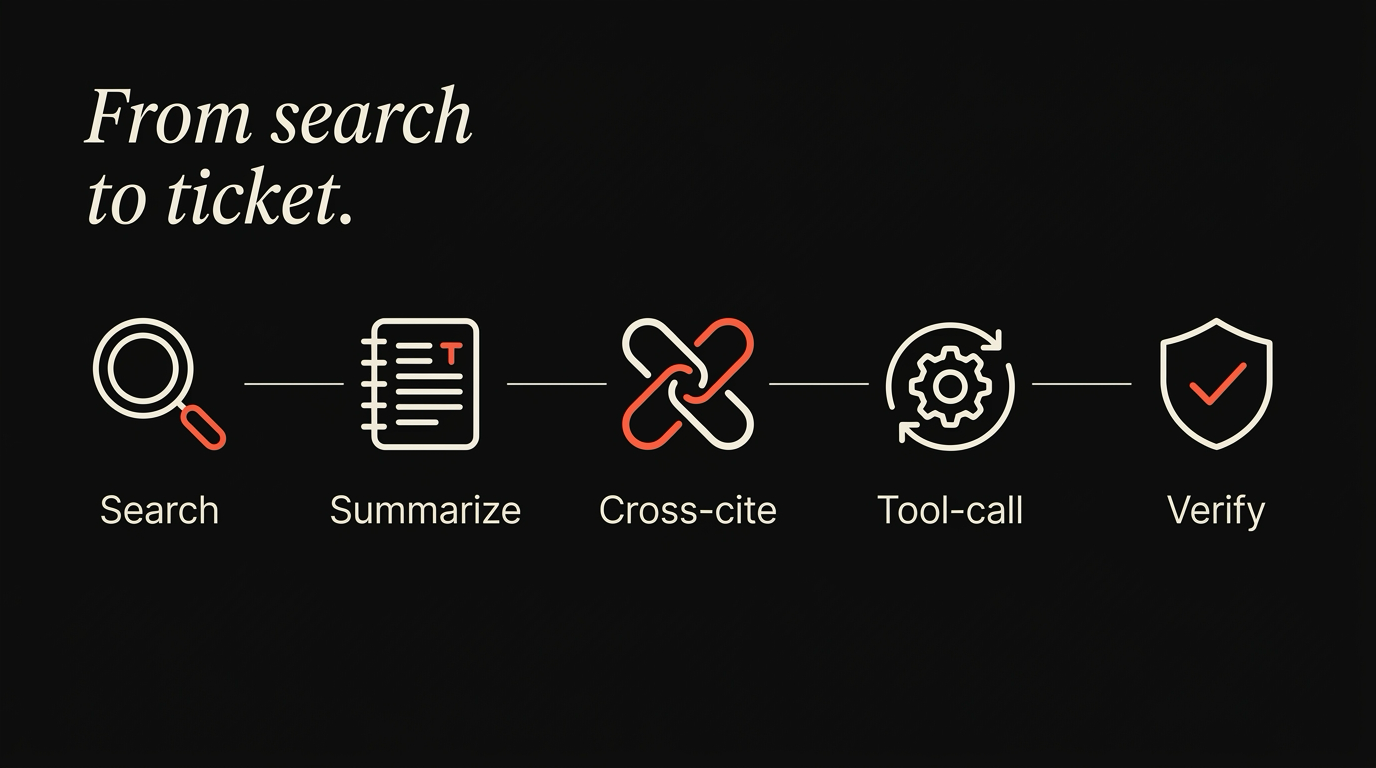 Five stages of an agentic workflow