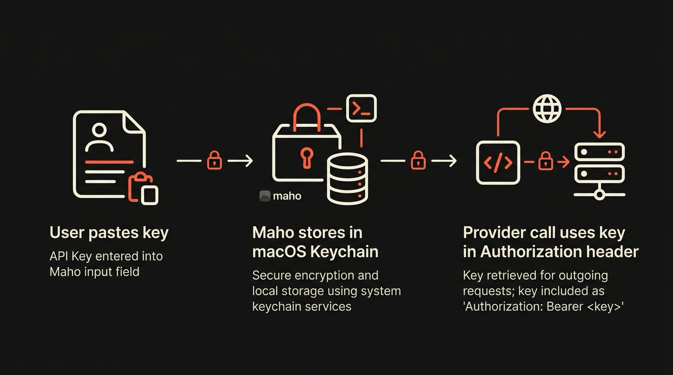 Key lifecycle from paste to request
