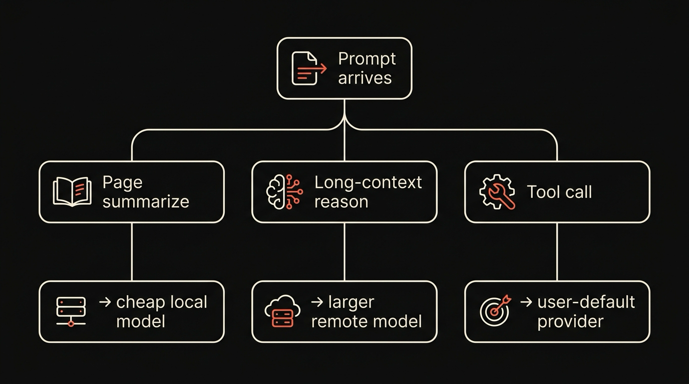 Provider routing and fallback decision tree