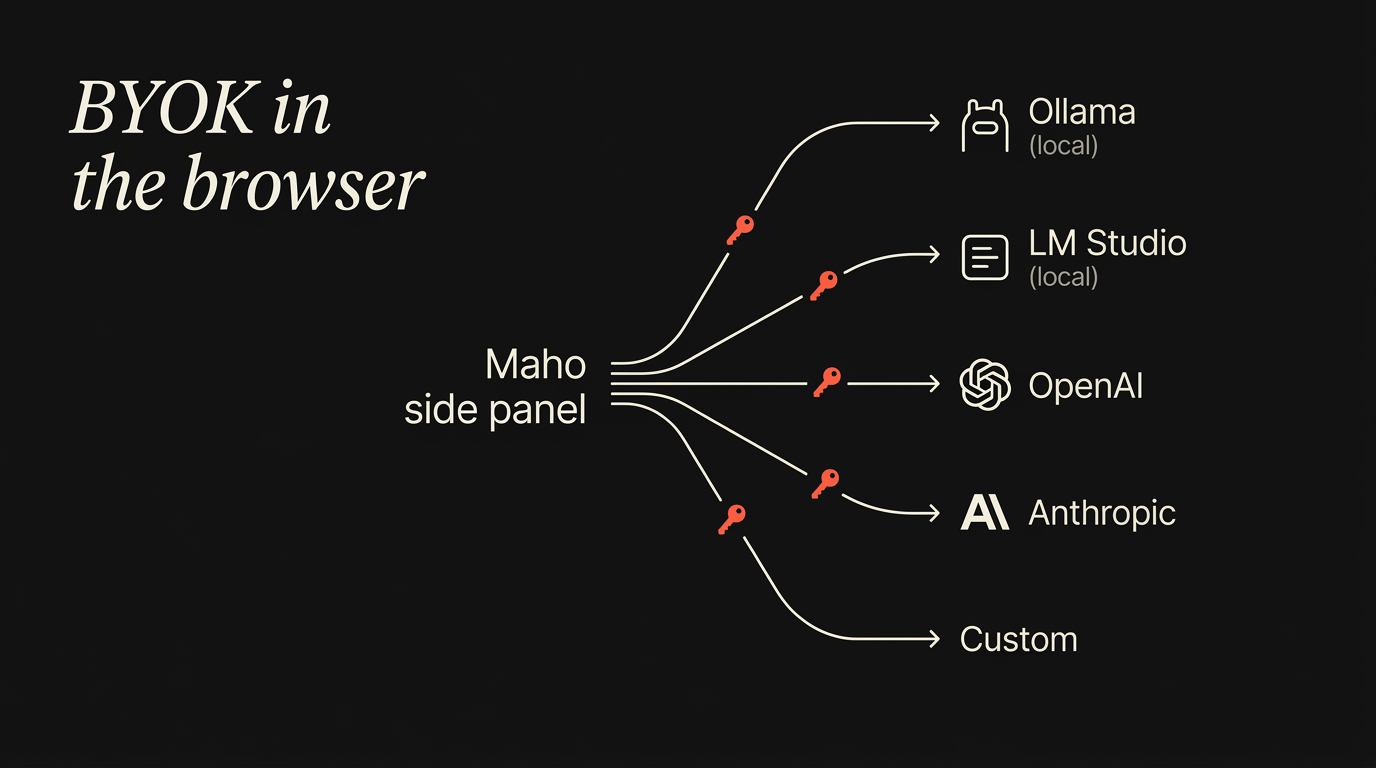 BYOK architecture overview