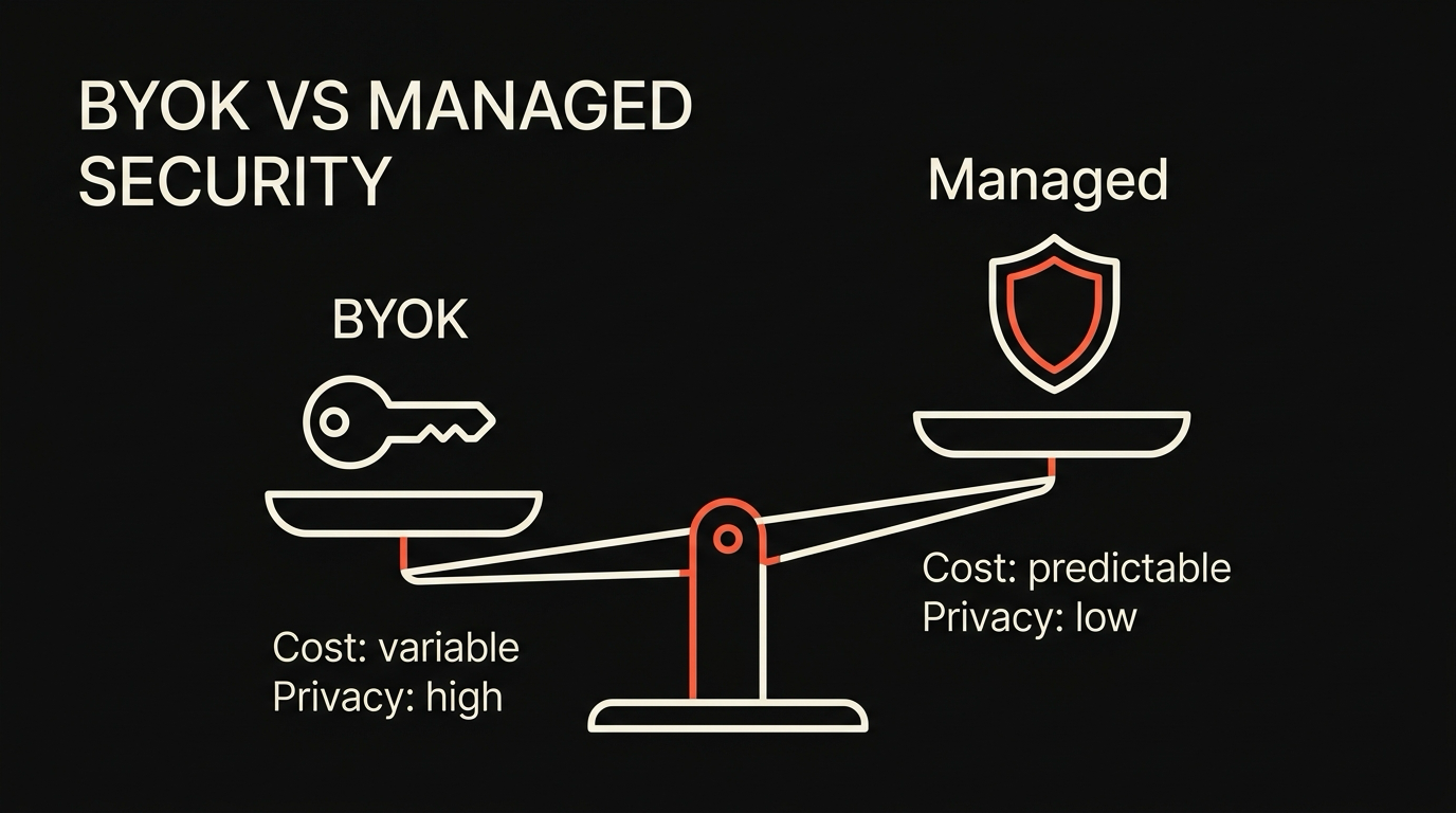 BYOK vs managed AI
