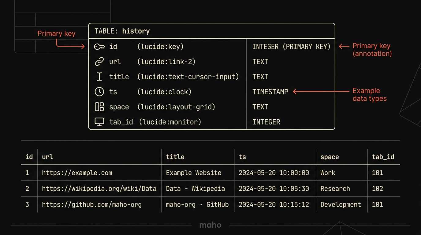A schema diagram of the history table with sample rows