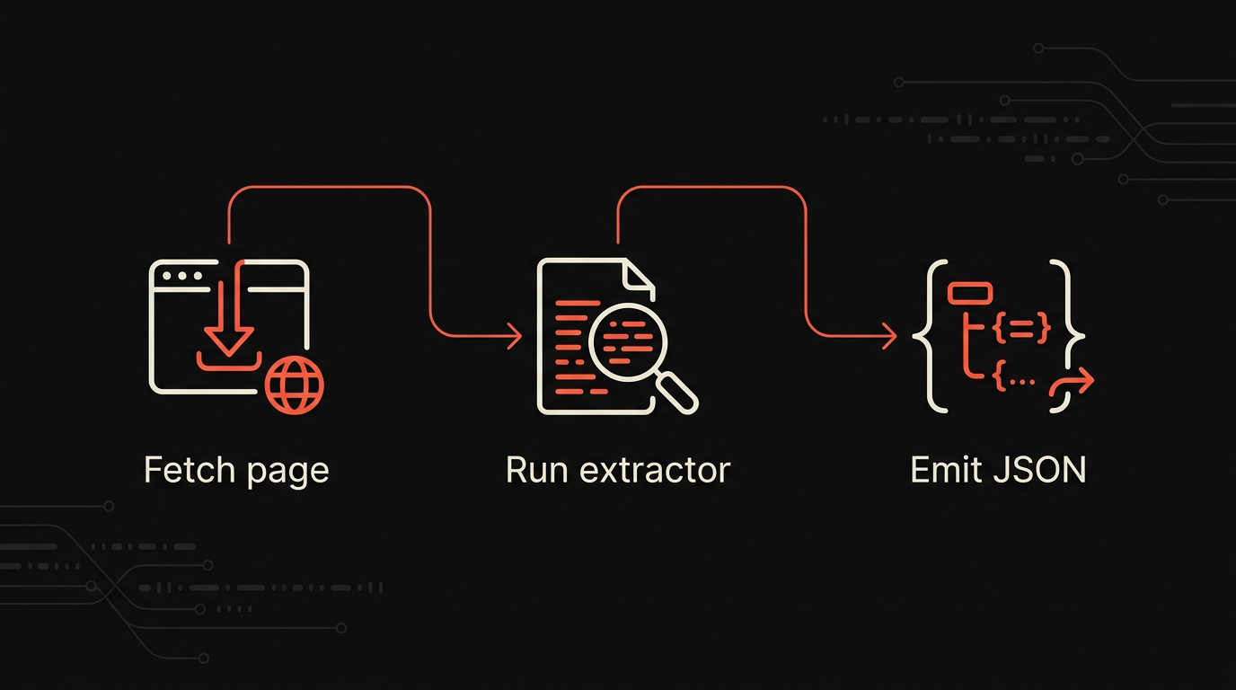 A pipeline diagram with fetch, extract, and emit stages