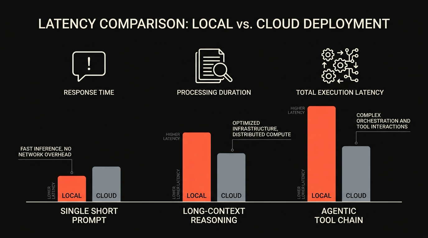 Where local breaks and where cloud earns its keep