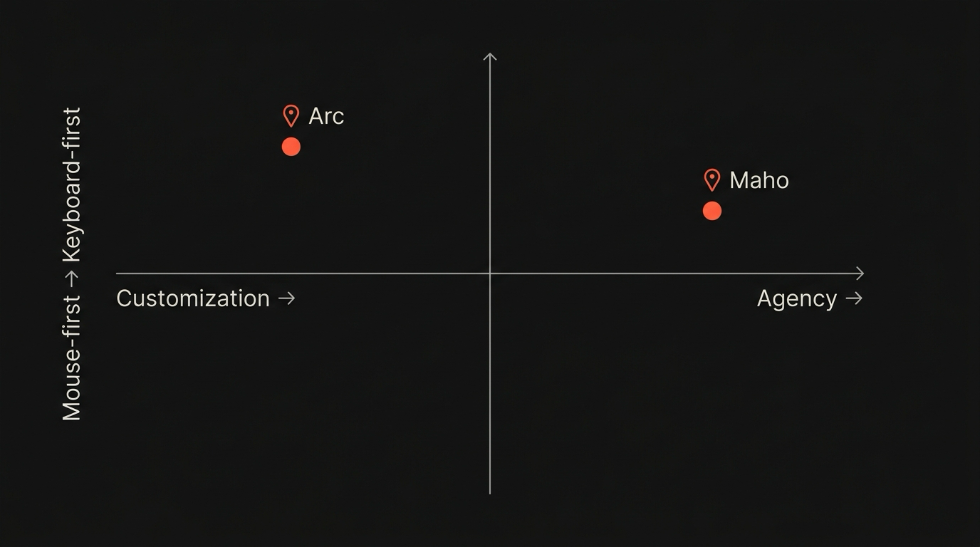 What Arc got right, and what it never finished