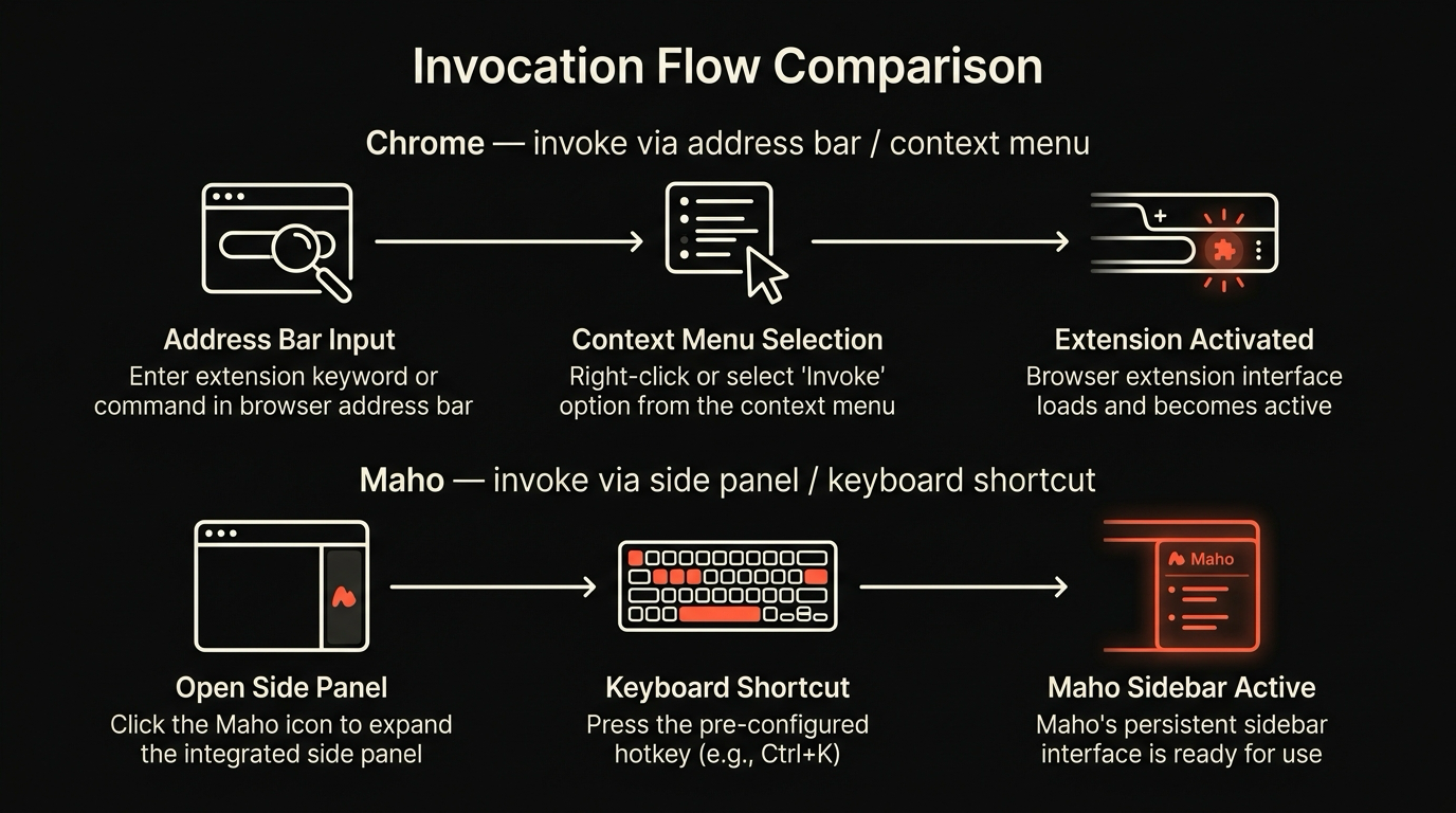 Invocation flow, Chrome vs Maho