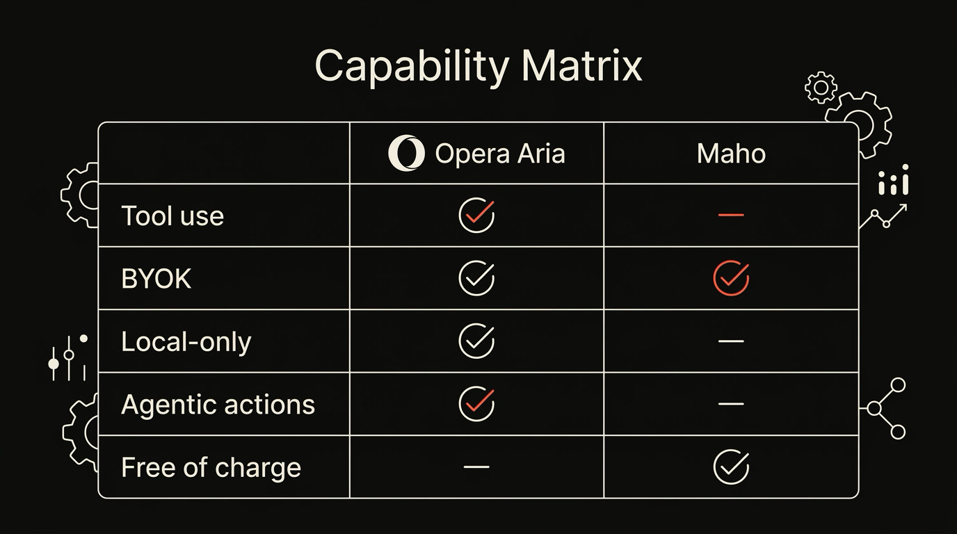 A capability matrix comparing Opera Aria and Maho