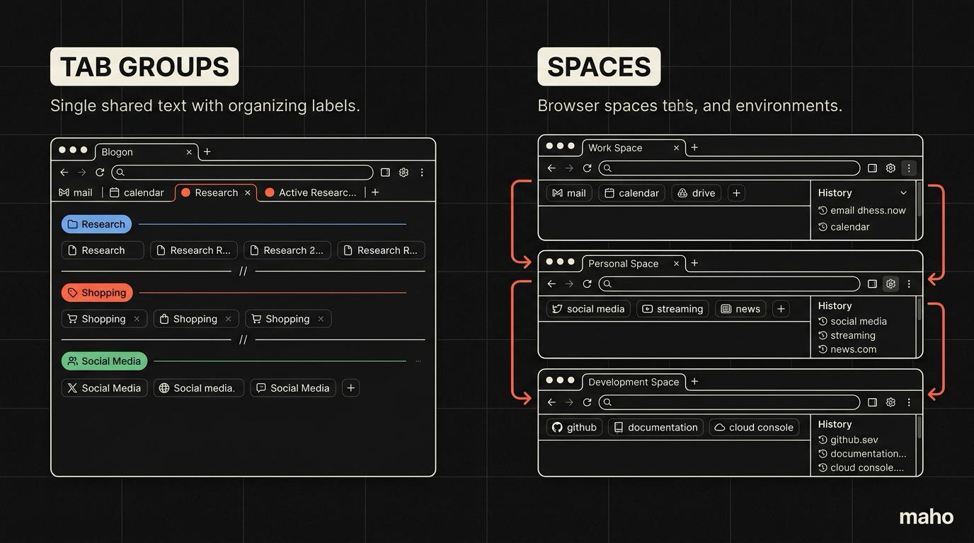 Tab group versus Space
