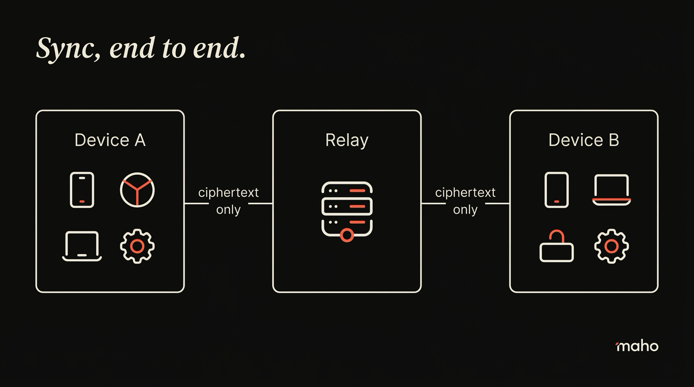 Maho sync architecture, end to end
