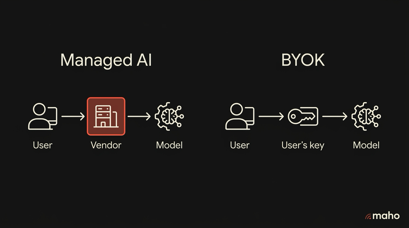 BYOK request path vs managed AI request path