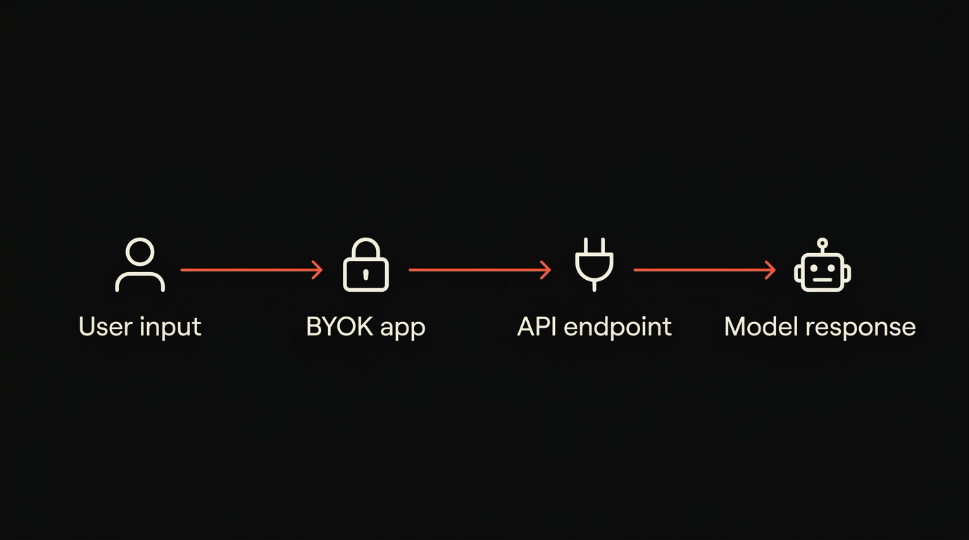 Where the key flows from paste to provider