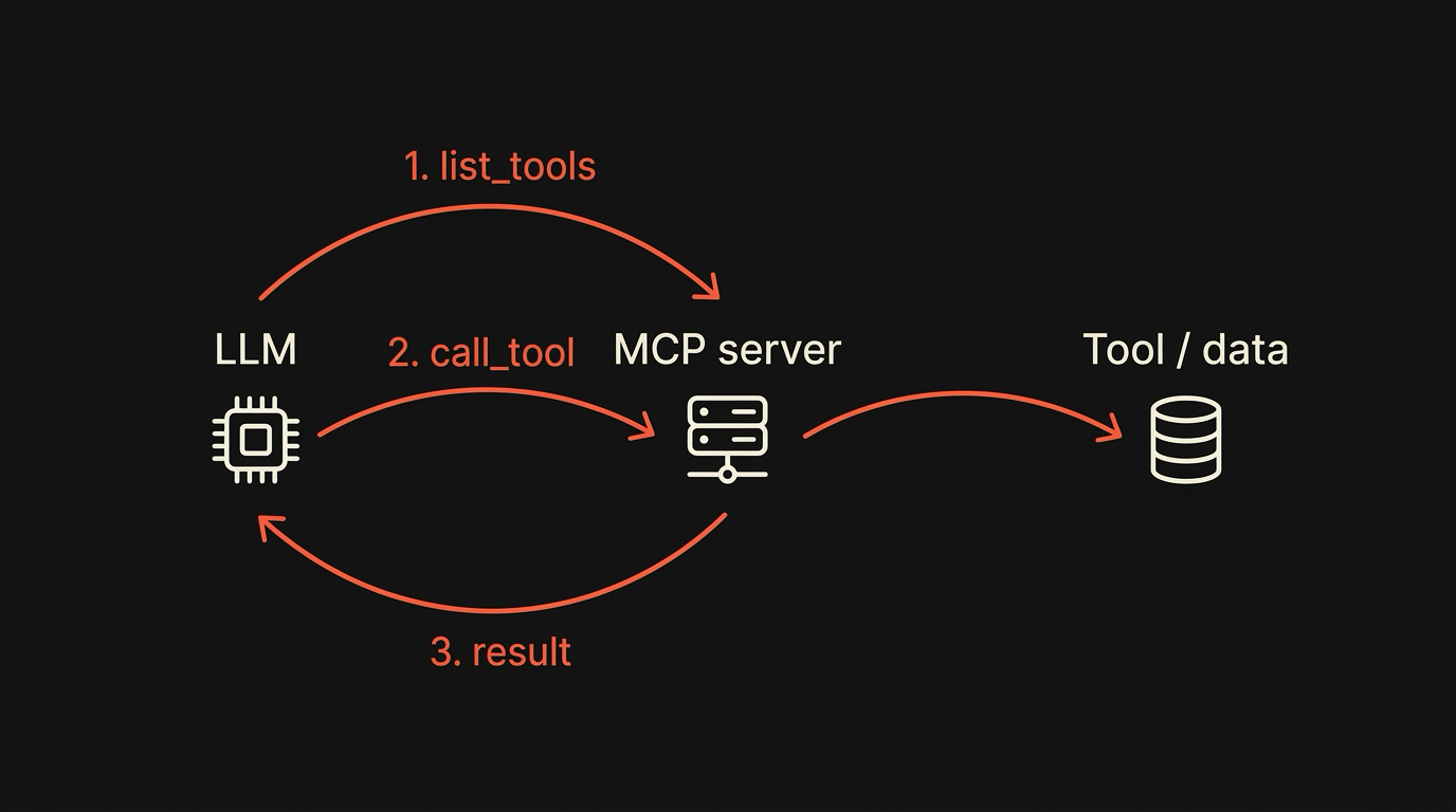 A tool call, in sequence
