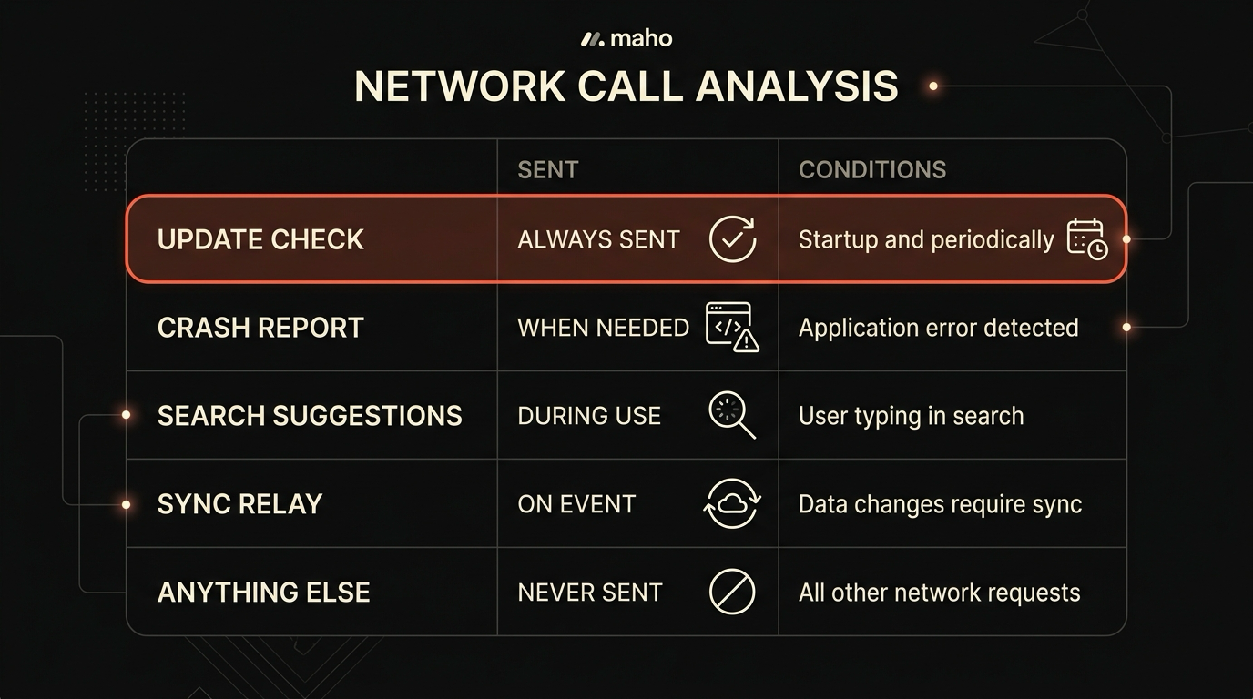A network-call table showing what is sent and what stays local